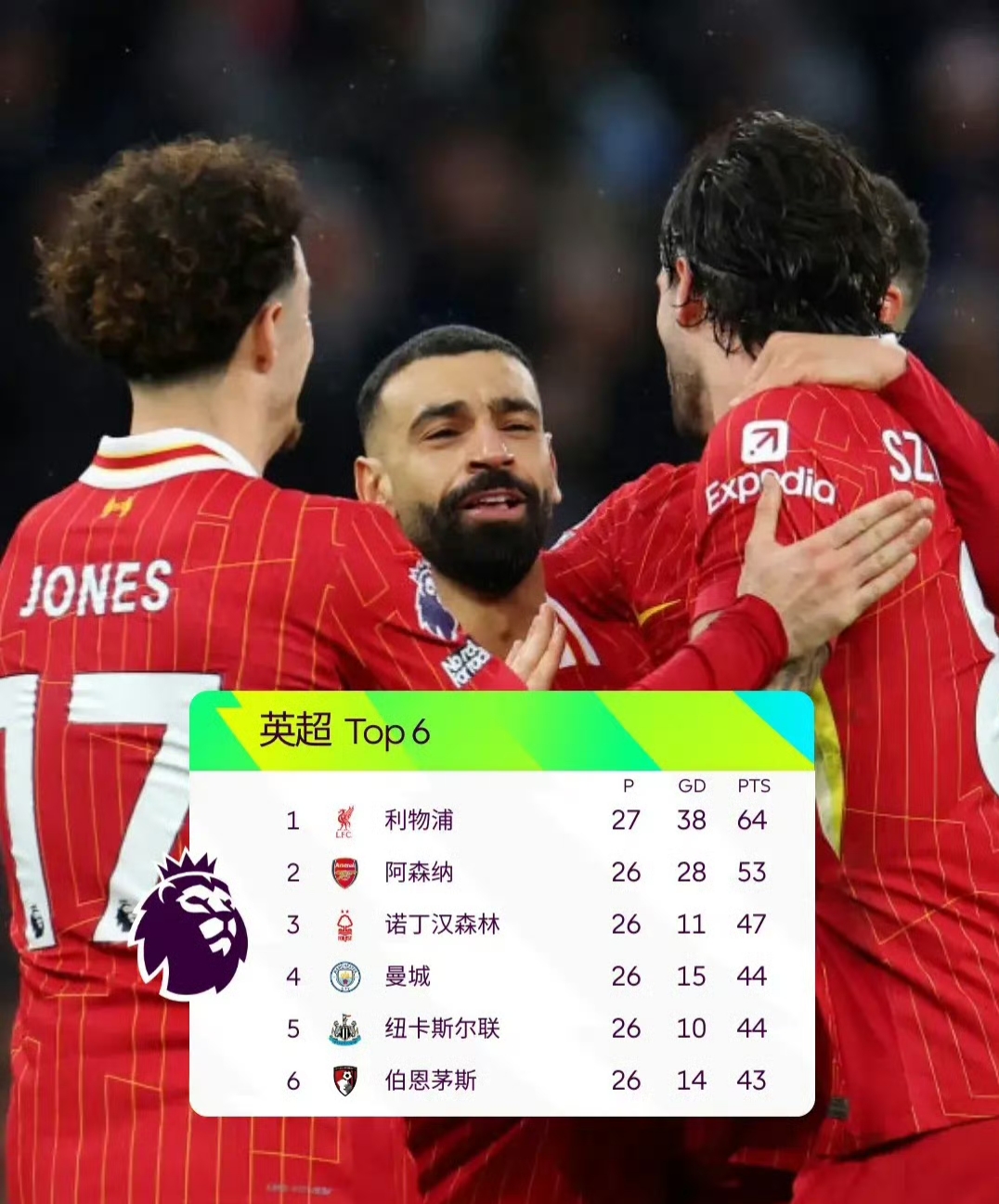 包含利物浦卫冕希望渺茫,曼城压倒性领先的词条 包含利物浦卫冕希望渺茫,曼城压倒性领先的词条