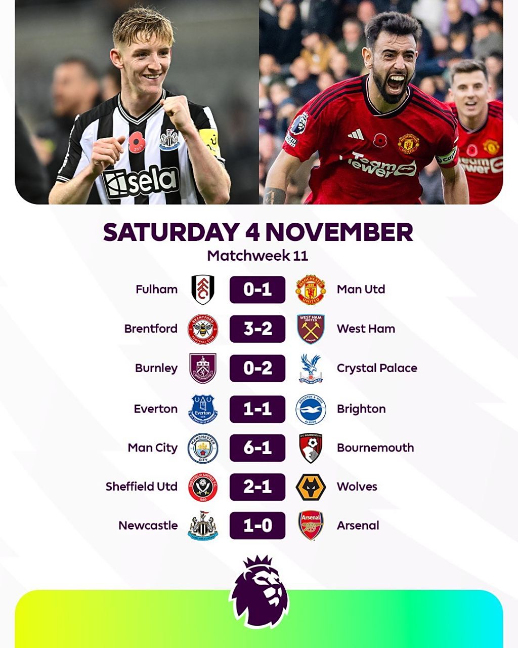 阿森纳榜首险败!英超积分榜回顾 阿森纳榜首险败!英超积分榜回顾